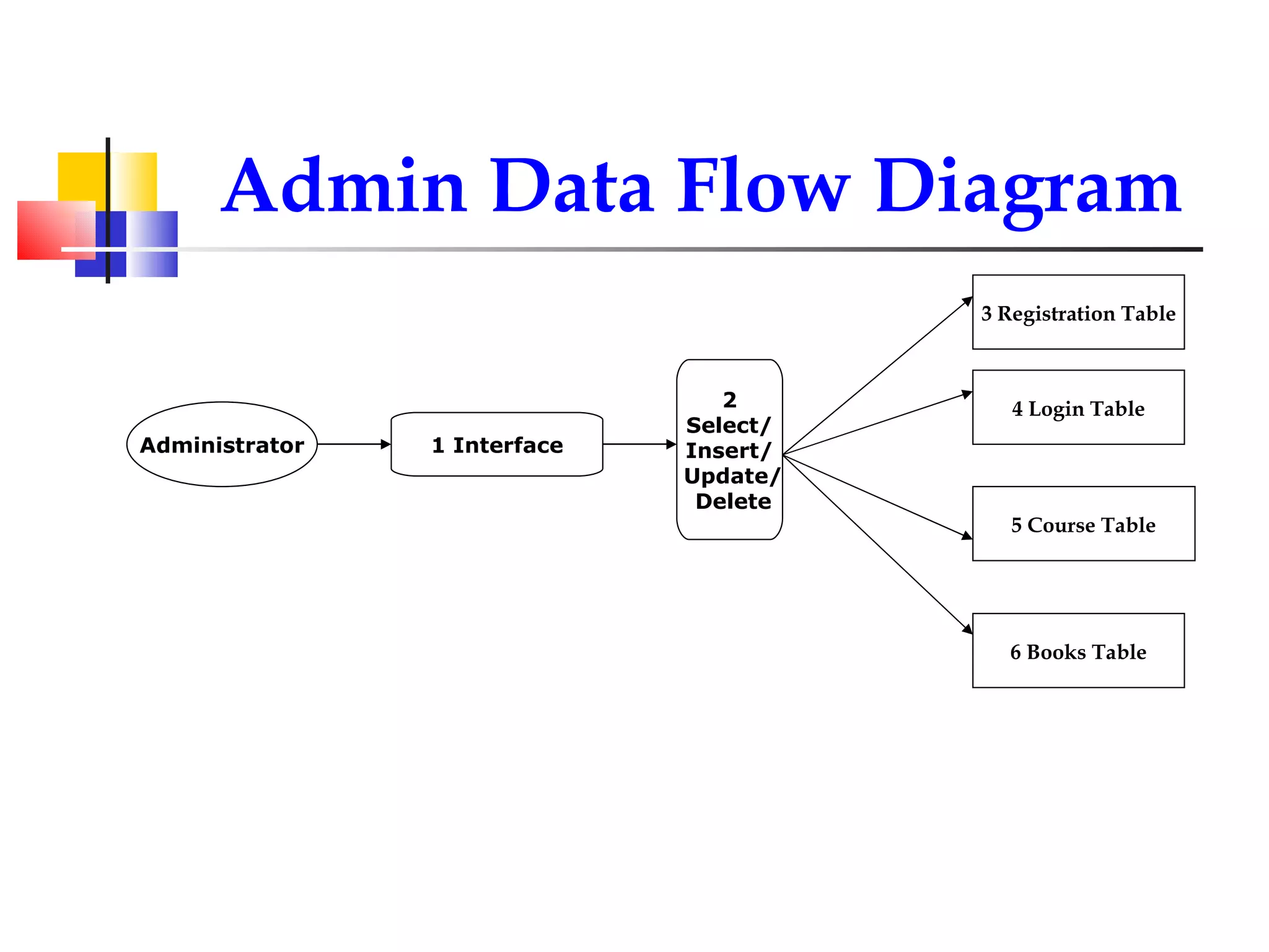Admin Data Flow Diagram Administrator 1 Interface 6 Books Table 3 Registration Table 4 Login Table 5 Course Table 2 Select/ Insert/ Update/ Delete 