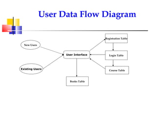 User Data Flow Diagram New Users Existing Users Registration Table Login Table User Interface Books Table Course Table 
