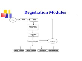 Registration Modules 1 Home page Visit 2 Registration / Select Course 3 User Login Page 4 User Home Page User  6 Log out 5 Book Reading Lesson Reading Download Course Select 
