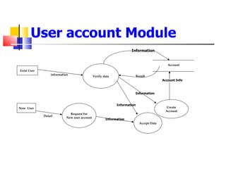User account Module Exist User New  User Verify data Request for New user account Accept Data Create Account Information Account Info Account information Detail Result Information Information Information 
