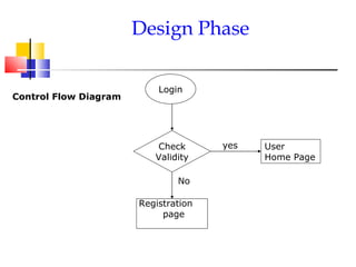 Design Phase Login User Home Page Registration  page Check Validity Control Flow Diagram yes No 