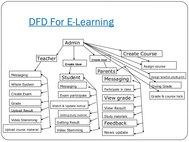 Dfd Dfd