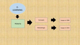 E-
LEARNING
Concepto
Metodología
Surge en 1996
Surge en 1924
Historia
 
