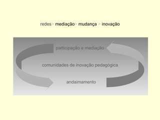 redes> mediação> mudança > inovação




      participação e mediação


comunidades de inovação pedagógica


           andaimamento
 