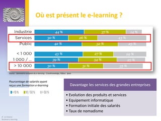Où est présent le e-learning ?




         Source : barometre europeen du e-learning - CrossKnowledge, Fēfaur, Ipsos



         Pourcentage de salariés ayant
         reçus une formation e-learning                                         Davantage les services des grandes entreprises

                                                                           • Evolution des produits et services
                                                                           • Equipement informatique
                                                                           • Formation initiale des salariés
                                                                           • Taux de nomadisme
JF. Le Cloarec
Skolanet e-learning
 