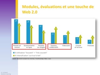 Modules, évaluations et une touche de
                                        Web 2.0




                      Source : barometre europeen du e-learning - CrossKnowledge, Fēfaur, Ipsos




JF. Le Cloarec
Skolanet e-learning
 
