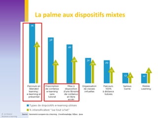 La palme aux dispositifs mixtes




JF. Le Cloarec        Source : barometre europeen du e-learning - CrossKnowledge, Fēfaur, Ipsos
Skolanet e-learning
 