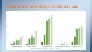 RESULTADOS: NÚMERO DE DISCIPLINAS LMS
900

800

769
705

700
644
600

500

461
438

400

371

300

267
223

202

200
117
100

207

193
150

131

76

72

62
25

23

0

0

Artes e Humanidades

Ciências da Saúde
2008/2009

Ciências e Tecnologia
2009/2010

2010/2011

2011/2012

0

10

28

30

Ciências Jurídico-Económicas
2012/2013

Ciências Sociais

481

 