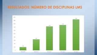 RESULTADOS: NÚMERO DE DISCIPLINAS LMS
2000
1866
1800

1600

1526
1442

1400
1200
1000
800
663
600
400
200

196

0
2008/2009

2009/2010

2010/2011

2011/2012

2012/2013

 