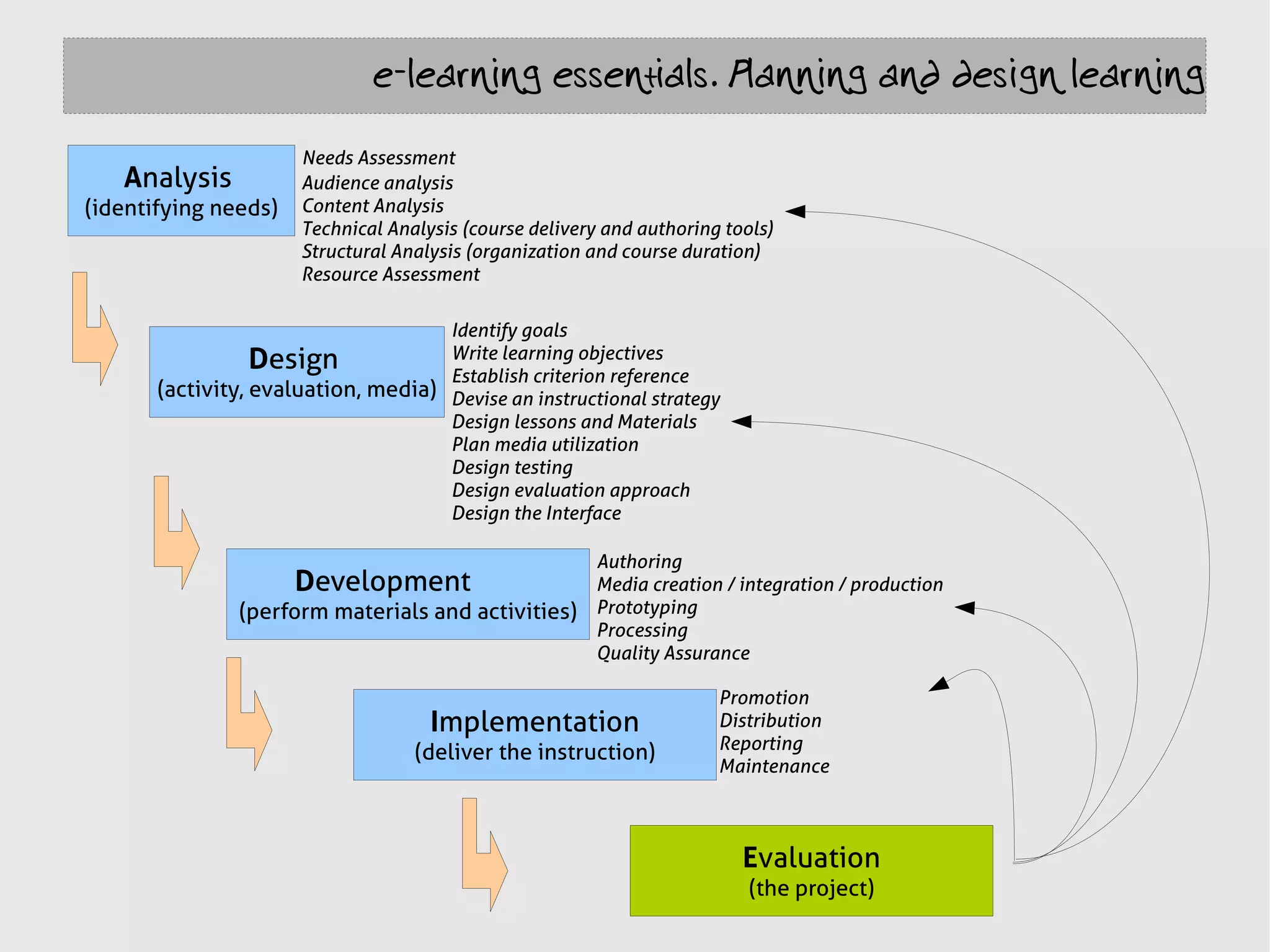 e-learning essentials. Planning and design learning

                      Needs Assessment
   Analysis           Audience analysis
(identifying needs)   Content Analysis
                      Technical Analysis (course delivery and authoring tools)
                      Structural Analysis (organization and course duration)
                      Resource Assessment

                                     Identify goals
                  Design             Write learning objectives
                                     Establish criterion reference
       (activity, evaluation, media) Devise an instructional strategy
                                     Design lessons and Materials
                                     Plan media utilization
                                     Design testing
                                     Design evaluation approach
                                     Design the Interface

                                                   Authoring
                      Development                  Media creation / integration / production
                (perform materials and activities) Prototyping
                                                   Processing
                                                   Quality Assurance

                                                                       Promotion
                                     Implementation                    Distribution
                                                                       Reporting
                                   (deliver the instruction)
                                                                       Maintenance



                                                                          Evaluation
                                                                           (the project)
 