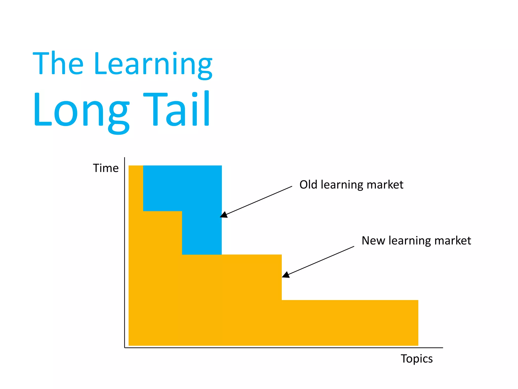 The LearningLong TailTimeOld learning marketNew learning marketTopics