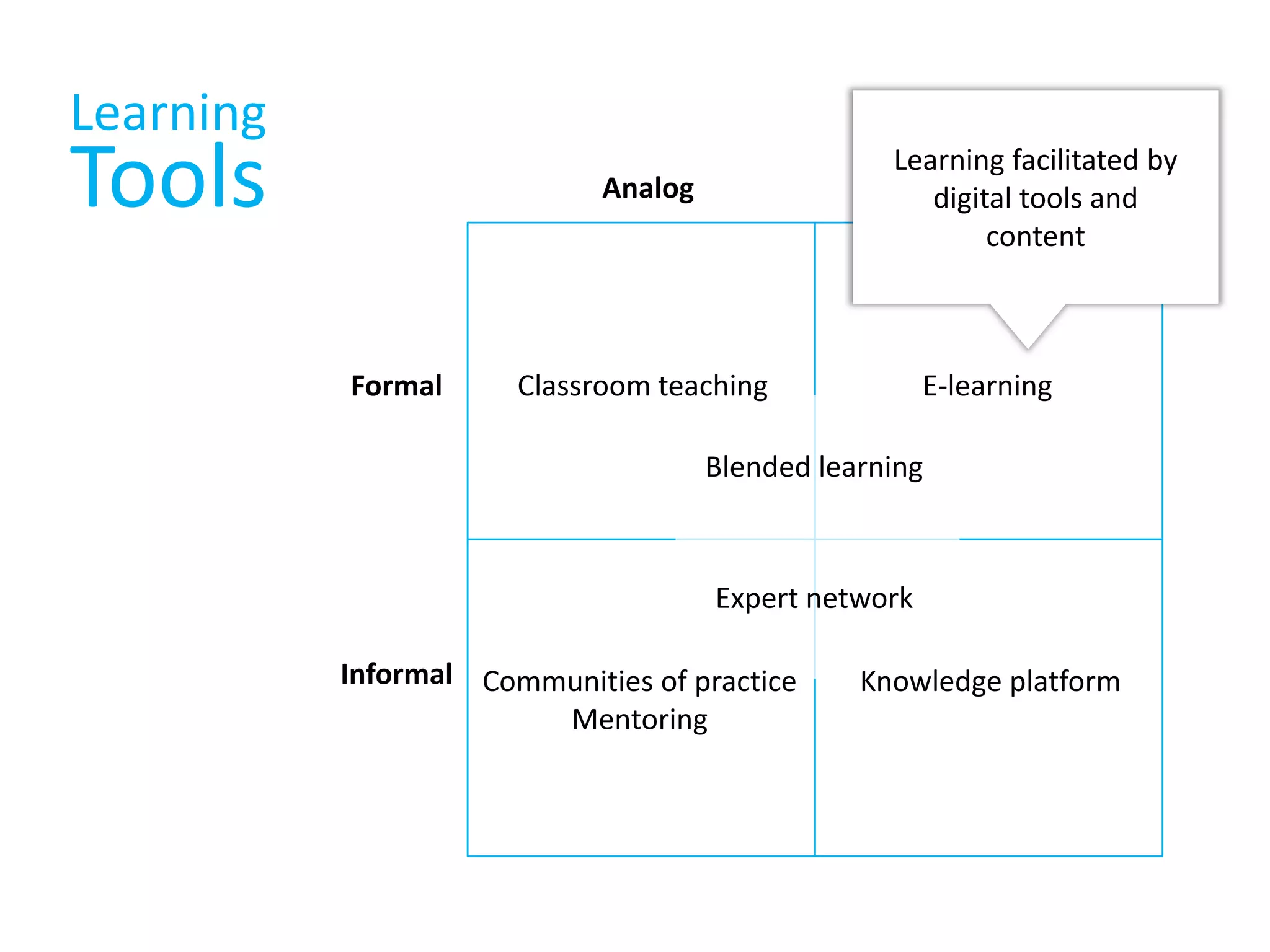 LearningToolsAnalogDigitalLearning facilitated by digital tools andcontentFormalClassroom teachingE-learningBlended learningExpert networkInformalCommunities of practiceMentoringKnowledge platform