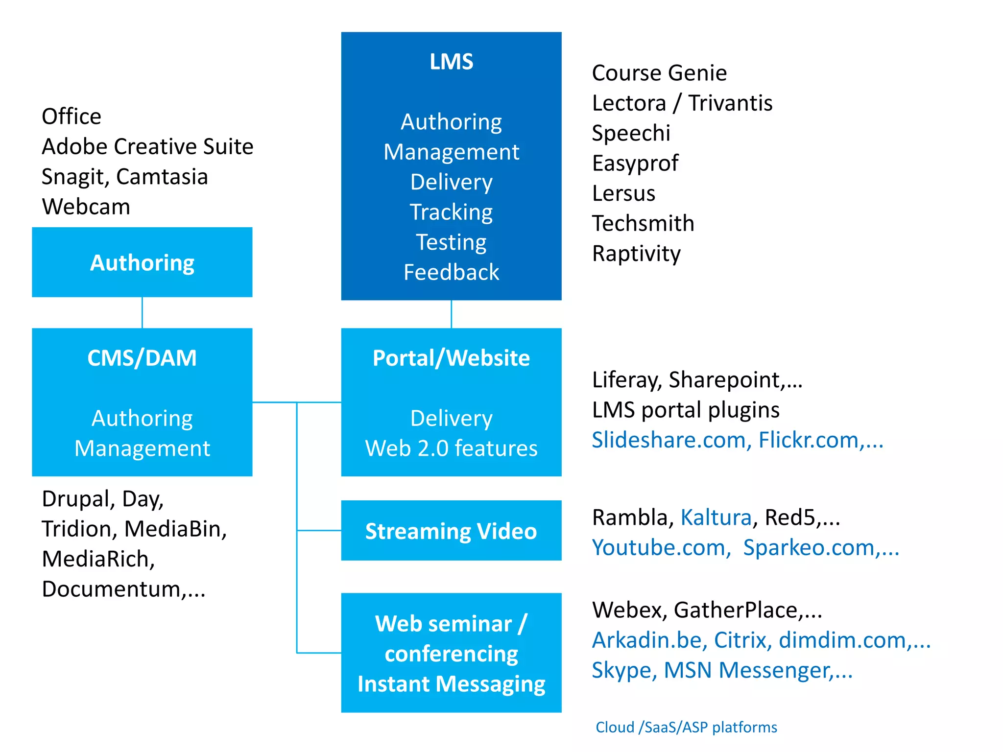LMSAuthoringManagementDeliveryTrackingTestingFeedbackCourse GenieLectora / Trivantis SpeechiEasyprofLersusTechsmithRaptivityOfficeAdobe Creative SuiteSnagit, CamtasiaWebcamAuthoringCMS/DAMAuthoringManagementPortal/WebsiteDeliveryWeb 2.0 featuresLiferay, Sharepoint,…LMS portal pluginsSlideshare.com, Flickr.com,...Drupal, Day, Tridion, MediaBin, MediaRich, Documentum,...Rambla, Kaltura, Red5,...Youtube.com,  Sparkeo.com,...Streaming VideoWebex, GatherPlace,...Arkadin.be, Citrix, dimdim.com,...Skype, MSN Messenger,...Web seminar / conferencingInstant MessagingCloud /SaaS/ASP platforms