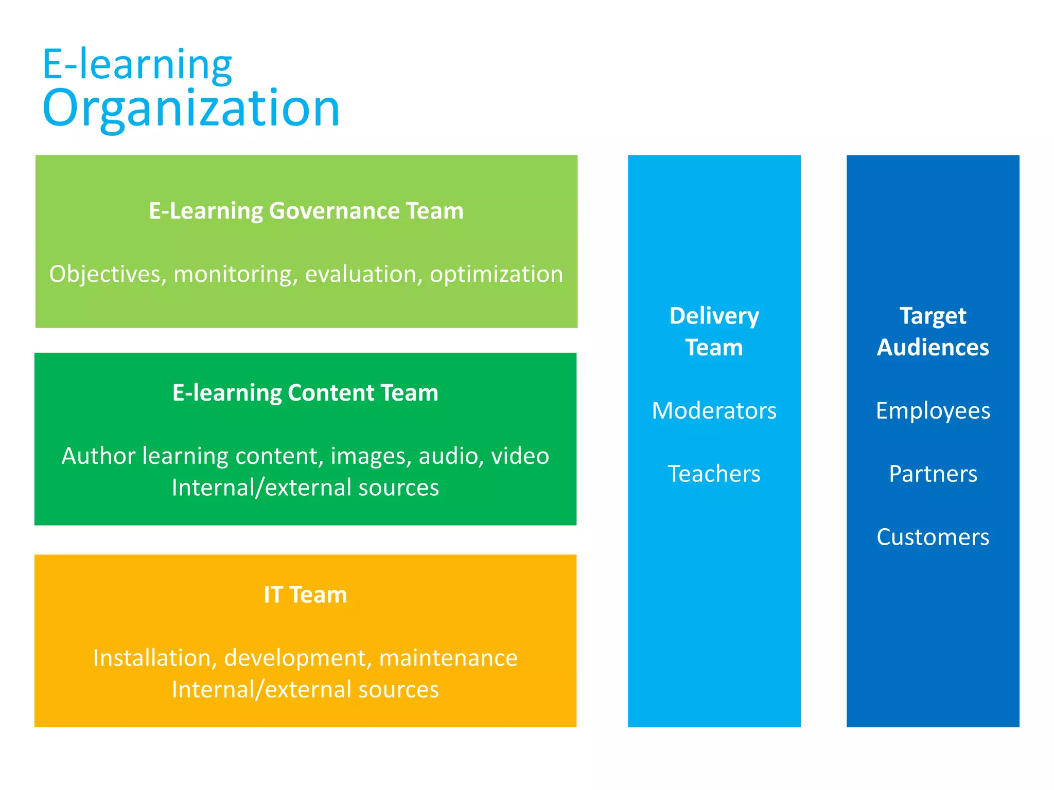 E-Learning Governance TeamObjectives, monitoring, evaluation, optimizationE-learningOrganizationDelivery TeamModeratorsTeachersTargetAudiencesEmployeesPartnersCustomersE-learning Content TeamAuthor learning content, images, audio, videoInternal/external sourcesIT TeamInstallation, development, maintenanceInternal/external sources