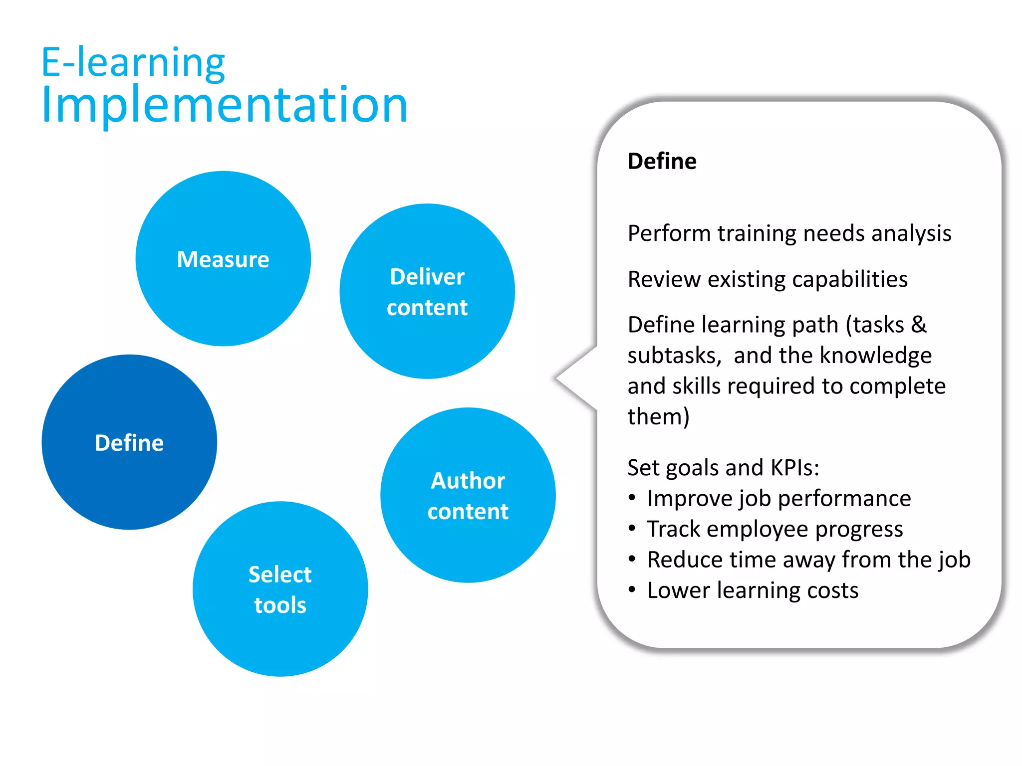 E-learningImplementationDefinePerform training needs analysisReview existing capabilitiesDefine learning path (tasks &  subtasks,  and the knowledge and skills required to complete them)Set goals and KPIs:Improve job performance
