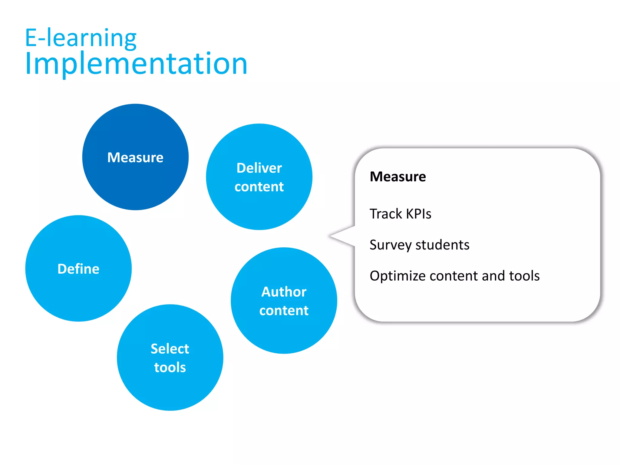 E-learningImplementationSelect ToolsList requirementsPublish RFI/RFPImplement POC/pilotInstall, manage and maintainTrainMeasureDeliver contentDefineAuthor contentSelect tools