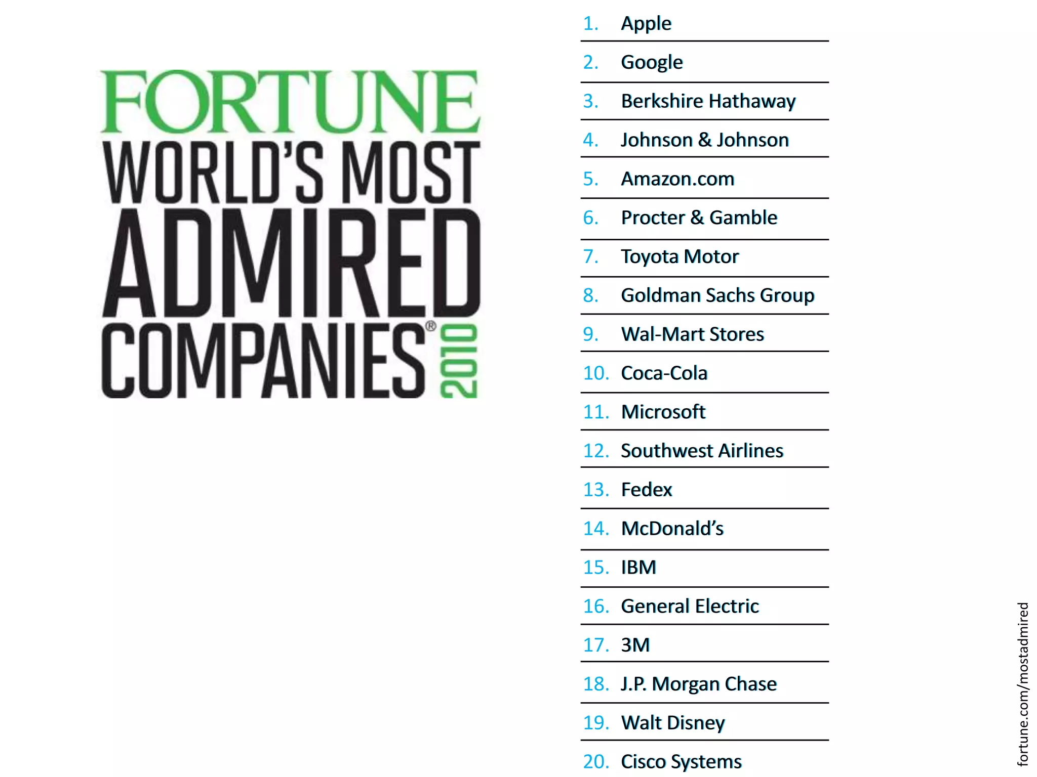AppleGoogleBerkshire HathawayJohnson & JohnsonAmazon.comProcter & GambleToyota MotorGoldman Sachs GroupWal-Mart StoresCoca-ColaMicrosoftSouthwest AirlinesFedexMcDonald’sIBMGeneral Electric3MJ.P. Morgan ChaseWalt DisneyCisco SystemsAppleGoogleBerkshire HathawayJohnson & JohnsonAmazon.comProcter & GambleToyota MotorGoldman Sachs GroupWal-Mart StoresCoca-ColaMicrosoftSouthwest AirlinesFedexMcDonald’sIBMGeneral Electric3MJ.P. Morgan ChaseWalt DisneyCisco Systemsfortune.com/mostadmired