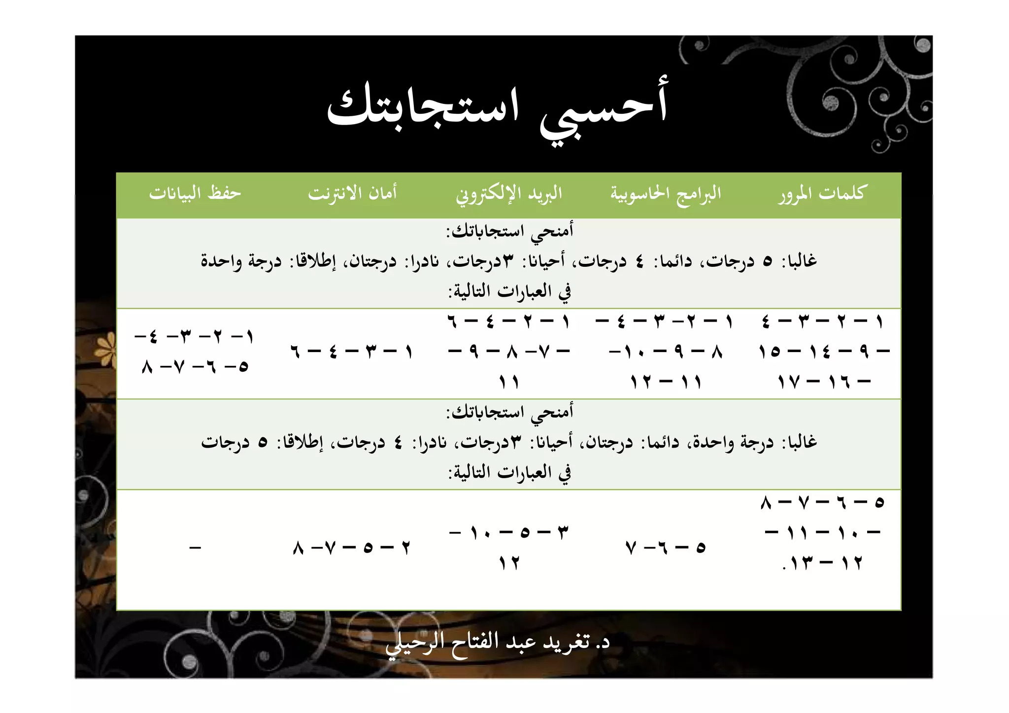 ‫اﳌﺮور‬ ‫ﻛﻠﻤﺎت‬‫اﳊﺎﺳﻮﺑﻴﺔ‬ ‫اﻣﺞ‬‫ﱪ‬‫اﻟ‬‫اﻹﻟﻜﱰوﱐ‬ ‫ﻳﺪ‬‫ﱪ‬‫اﻟ‬‫ﻧﺖ‬‫ﱰ‬‫اﻻﻧ‬ ‫أﻣﺎن‬‫ت‬ʭ‫اﻟﺒﻴﺎ‬ ‫ﺣﻔﻆ‬
‫ﺗﻚ‬ʪ‫اﺳﺘﺠﺎ‬ ‫أﻣﻨﺤﻲ‬:
‫ﻏﺎﻟﺒﺎ‬:٥‫داﺋﻤﺎ‬ ،‫درﺟﺎت‬:٤،‫درﺟﺎت‬ʭ‫أﺣﻴﺎ‬:٣،‫درﺟﺎت‬‫ا‬‫ر‬‫د‬ʭ:‫إﻃﻼﻗﺎ‬ ،‫درﺟﺘﺎن‬:‫درﺟﺔ‬‫واﺣﺪة‬
‫اﻟﺘﺎﻟﻴﺔ‬ ‫ات‬‫ر‬‫اﻟﻌﺒﺎ‬ ‫ﰲ‬:
١–٢–٣–٤
–٩–١٤–١٥
–١٦–١٧
١–٢-٣–٤–
٨–٩–١٠-
١١–١٢
١–٢–٤–٦
–٧-٨–٩–
١١
١–٣–٤–٦
١-٢-٣-٤-
٥-٦-٧-٨
‫ﺗﻚ‬ʪ‫اﺳﺘﺠﺎ‬ ‫أﻣﻨﺤﻲ‬:
‫ﻏﺎﻟﺒﺎ‬:‫داﺋﻤﺎ‬ ،‫واﺣﺪة‬ ‫درﺟﺔ‬:،‫درﺟﺘﺎن‬ʭ‫أﺣﻴﺎ‬:٣،‫درﺟﺎت‬‫ا‬‫ر‬‫د‬ʭ:٤‫إﻃﻼﻗﺎ‬ ،‫درﺟﺎت‬:٥‫درﺟﺎت‬
‫اﻟﺘﺎﻟﻴﺔ‬ ‫ات‬‫ر‬‫اﻟﻌﺒﺎ‬ ‫ﰲ‬:
٥–٦–٧–٨
–١٠–١١–
١٢–١٣.
٥–٦-٧
٣–٥–١٠-
١٢
٢–٥–٧-٨-
‫اﺳﺘﺠﺎﺑﺘﻚ‬ ‫أﺣﺴﱯ‬
‫د‬‫د‬‫د‬‫د‬....‫الرحي‬ ‫الفتاح‬ ‫عبد‬ ‫يد‬‫تغر‬‫الرحي‬ ‫الفتاح‬ ‫عبد‬ ‫يد‬‫تغر‬‫الرحي‬ ‫الفتاح‬ ‫عبد‬ ‫يد‬‫تغر‬‫الرحي‬ ‫الفتاح‬ ‫عبد‬ ‫يد‬‫تغر‬
 