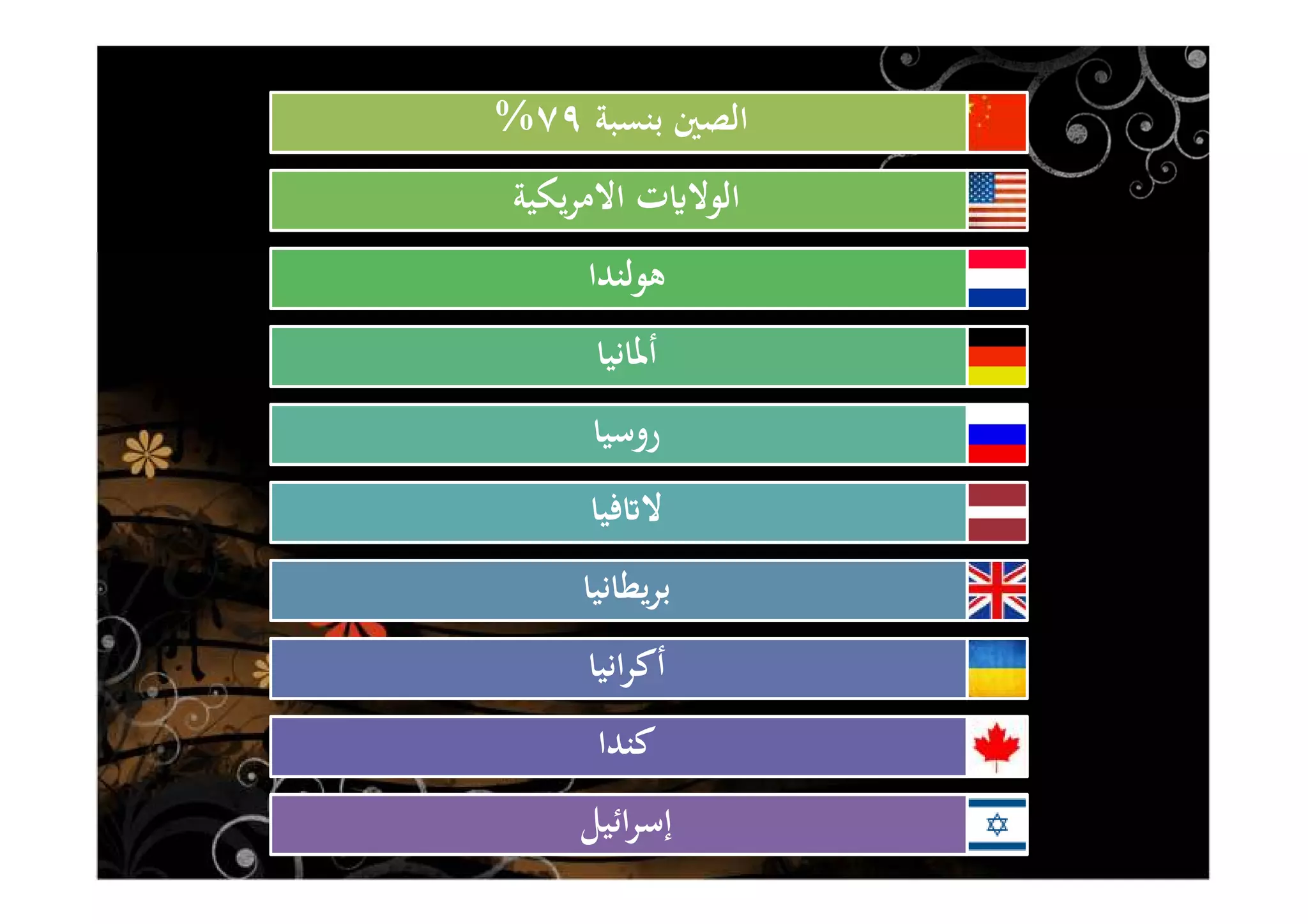 ‫ﺑﻨﺴﺒﺔ‬ ‫اﻟﺼﲔ‬٧٩%
‫ﻳﻜﻴﺔ‬‫ﺮ‬‫اﻻﻣ‬ ‫ت‬ʮ‫اﻟﻮﻻ‬
‫ﻫﻮﻟﻨﺪا‬
‫أﳌﺎﻧﻴﺎ‬
‫روﺳﻴﺎ‬
‫ﻓﻴﺎ‬ʫ‫ﻻ‬
‫ﻳﻄﺎﻧﻴﺎ‬‫ﺮ‬‫ﺑ‬
‫اﻧﻴﺎ‬‫ﺮ‬‫أﻛ‬
‫ﻛﻨﺪا‬
‫اﺋﻴﻞ‬‫ﺮ‬‫إﺳ‬
 