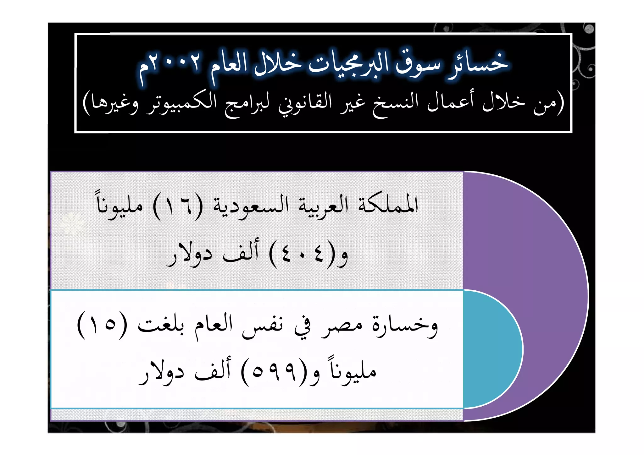 ‫اﻟﺴﻌﻮدﻳﺔ‬ ‫ﺑﻴﺔ‬‫ﺮ‬‫اﻟﻌ‬ ‫اﳌﻤﻠﻜﺔ‬)١٦(ًʭ‫ﻣﻠﻴﻮ‬
‫و‬)٤٠٤(‫دوﻻر‬ ‫أﻟﻒ‬
‫ﺑﻠﻐﺖ‬ ‫اﻟﻌﺎم‬ ‫ﻧﻔﺲ‬ ‫ﰲ‬ ‫ﻣﺼﺮ‬ ‫وﺧﺴﺎرة‬)١٥(
‫و‬ ًʭ‫ﻣﻠﻴﻮ‬)٥٩٩(‫دوﻻر‬ ‫أﻟﻒ‬
_ʖ٠٠ʖ _ʖ٠٠ʖ
)‫اﻟﻜﻤﺒﻴﻮﺗﺮ‬ ‫اﻣﺞ‬‫ﱪ‬‫ﻟ‬ ‫اﻟﻘﺎﻧﻮﱐ‬ ‫ﻏﲑ‬ ‫اﻟﻨﺴﺦ‬ ‫أﻋﻤﺎل‬ ‫ﺧﻼل‬ ‫ﻣﻦ‬‫وﻏﲑﻫﺎ‬(
 