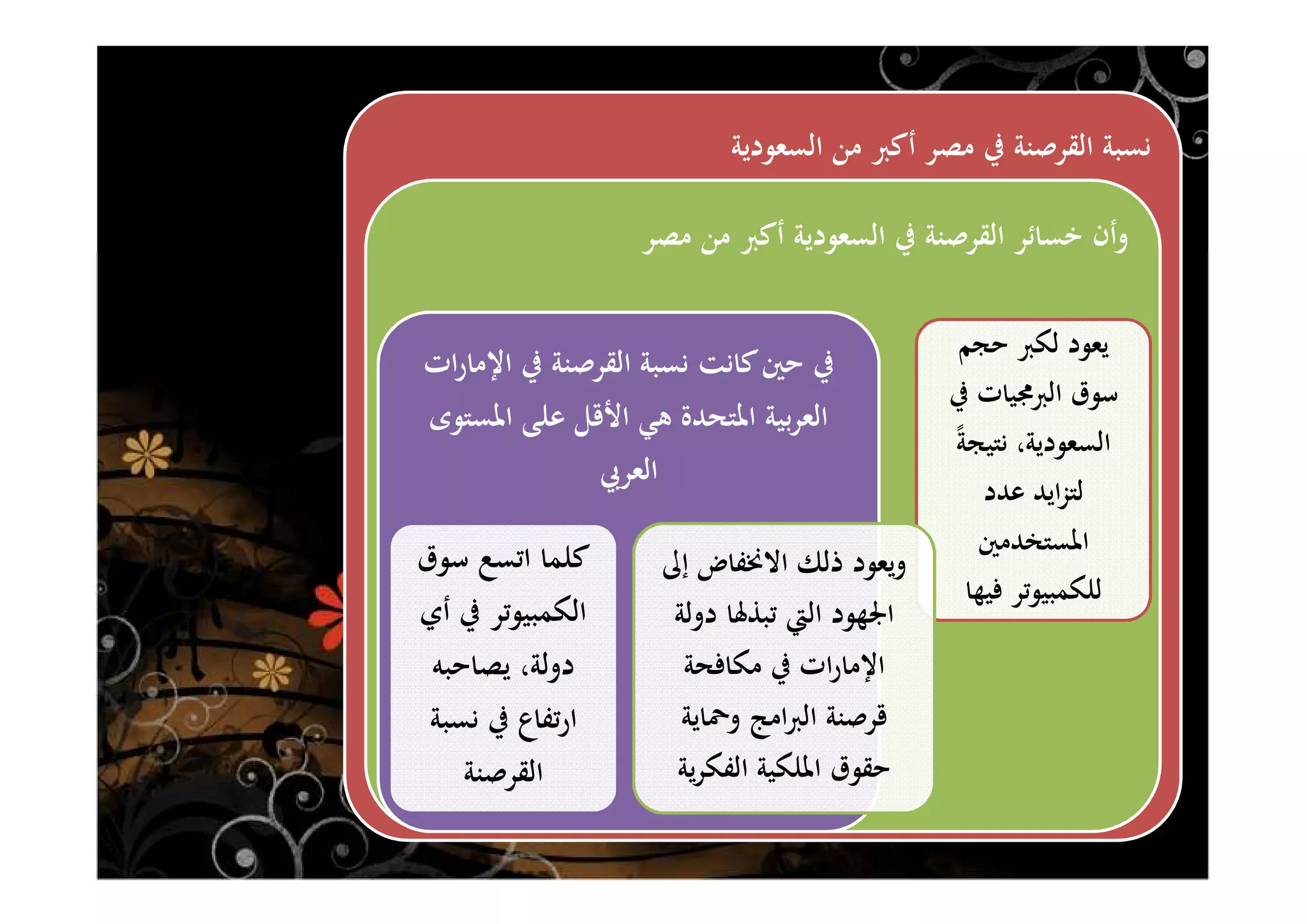 ‫اﻟﺴﻌﻮدﻳﺔ‬ ‫ﻣﻦ‬ ‫أﻛﱪ‬ ‫ﻣﺼﺮ‬ ‫ﰲ‬ ‫اﻟﻘﺮﺻﻨﺔ‬ ‫ﻧﺴﺒﺔ‬
‫ﻣﺼﺮ‬ ‫ﻣﻦ‬ ‫أﻛﱪ‬ ‫اﻟﺴﻌﻮدﻳﺔ‬ ‫ﰲ‬ ‫اﻟﻘﺮﺻﻨﺔ‬ ‫ﺧﺴﺎﺋﺮ‬ ‫وأن‬
‫ﺣﺠﻢ‬ ‫ﻟﻜﱪ‬ ‫ﻳﻌﻮد‬
‫ﰲ‬ ‫اﻟﱪﳎﻴﺎت‬ ‫ﺳﻮق‬
ً‫ﺔ‬‫ﻧﺘﻴﺠ‬ ،‫اﻟﺴﻌﻮدﻳﺔ‬
‫ﻋﺪد‬ ‫اﻳﺪ‬‫ﺰ‬‫ﻟﺘ‬
‫اﳌﺴﺘﺨﺪﻣﲔ‬
‫ﻓﻴﻬﺎ‬ ‫ﻟﻠﻜﻤﺒﻴﻮﺗﺮ‬
‫ات‬‫ر‬‫اﻹﻣﺎ‬ ‫ﰲ‬ ‫اﻟﻘﺮﺻﻨﺔ‬ ‫ﻧﺴﺒﺔ‬ ‫ﻛﺎﻧﺖ‬‫ﺣﲔ‬ ‫ﰲ‬
‫اﳌﺴﺘﻮى‬ ‫ﻋﻠﻰ‬ ‫اﻷﻗﻞ‬ ‫ﻫﻲ‬ ‫اﳌﺘﺤﺪة‬ ‫ﺑﻴﺔ‬‫ﺮ‬‫اﻟﻌ‬
‫اﻟﻌﺮﰊ‬
‫إﱃ‬ ‫اﻻﳔﻔﺎض‬ ‫ذﻟﻚ‬ ‫وﻳﻌﻮد‬
‫دوﻟﺔ‬ ‫ﺗﺒﺬﳍﺎ‬ ‫اﻟﱵ‬ ‫اﳉﻬﻮد‬
‫ﻣﻜﺎﻓﺤﺔ‬ ‫ﰲ‬ ‫ات‬‫ر‬‫اﻹﻣﺎ‬
‫وﲪﺎﻳﺔ‬ ‫اﻣﺞ‬‫ﱪ‬‫اﻟ‬ ‫ﻗﺮﺻﻨﺔ‬
‫ﻳﺔ‬‫ﺮ‬‫اﻟﻔﻜ‬ ‫اﳌﻠﻜﻴﺔ‬ ‫ﺣﻘﻮق‬
‫ﺳﻮق‬ ‫اﺗﺴﻊ‬ ‫ﻛﻠﻤﺎ‬
‫أي‬ ‫ﰲ‬ ‫اﻟﻜﻤﺒﻴﻮﺗﺮ‬
‫ﻳﺼﺎﺣﺒﻪ‬ ،‫دوﻟﺔ‬
‫ﻧﺴﺒﺔ‬ ‫ﰲ‬ ‫ﺗﻔﺎع‬‫ر‬‫ا‬
‫اﻟﻘﺮﺻﻨﺔ‬
 