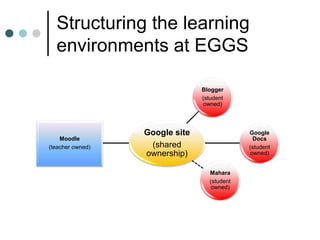 Structuring the learning
environments at EGGS
Google site
(shared
ownership)
Blogger
(student
owned)
Google
Docs
(student
owned)
Mahara
(student
owned)
Moodle
(teacher owned)
 