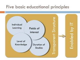 Five basic educational principles Individual Learning Duration of Studies Fields of interest Level of Knowledge