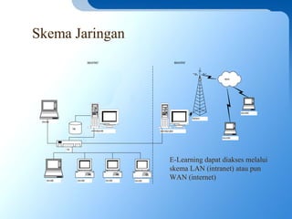Skema Jaringan
serverbelajarlokal
Data
siswalokal siswalokal siswalokal siswalokal
Hub
internet
Radiotower
siswaonline
siswaonline
serverbelajarglobal
SKEMAINTRANET SKEMAINTERNET
siswalokal
E-Learning dapat diakses melalui
skema LAN (intranet) atau pun
WAN (internet)
 