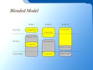 Blended Model
e - L e a r n in g
F a c e to F a c e
e - L e a r n in g
e - L e a r n in g
F a c e to F a c e
e - L e a r n in g
e - L e a r n in g
F a c e to F a c e
F a c e to F a c e
M o d e l I
P r e - T e s t
M o d e l II M o d e l III
E x a m in a tio n
D e liv e r y
 