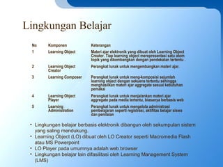 Lingkungan Belajar
No Komponen Keterangan
1 Learning Object Materi ajar elektronik yang dibuat oleh Learning Object
Creator. Tiap learning object merepresentasi satu atom
topik yang dikembangkan dengan pendekatan tertentu .
2 Learning Object
Creator
Perangkat lunak untuk mengembangkan materi ajar.
3 Learning Composer Perangkat lunak untuk meng-komposisi sejumlah
learning object dengan sekuens tertentu sehingga
menghasilkan materi ajar aggregate sesuai kebutuhan
pemakai
4 Learning Object
Player
Perangkat lunak untuk menjalankan materi ajar
aggregate pada media tertentu, biasanya berbasis web
5 Learning
Administration
Perangkat lunak untuk mengelola administrasi
pembelajaran seperti registrasi, aktifitas belajar siswa
dan penilaian
• Lingkungan belajar berbasis elektronik dibangun oleh sekumpulan sistem
yang saling mendukung.
• Learning Object (LO) dibuat oleh LO Creator seperti Macromedia Flash
atau MS Powerpoint
• LO Player pada umumnya adalah web browser
• Lingkungan belajar lain difasilitasi oleh Learning Management System
(LMS)
 
