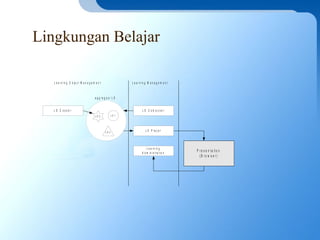 Lingkungan Belajar
L O 2 L O 1
L O 3
a g g r e g a s i L O
L O C r e a t o r
L O P la y e r
L O C o m p o s e r
P r e s e n t a t io n
( B r o w s e r )
L e a r n in g
A d m in is t r a t i o n
L e a r n in g O b je c t M a n a g e m e n t L e a r n in g M a n a g e m e n t
 