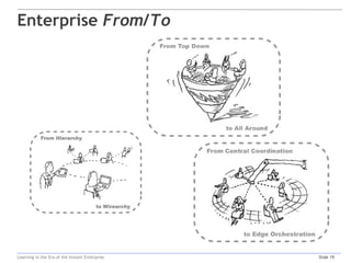 Enterprise From/To




Learning in the Era of the Instant Enterprise   Slide 19
 