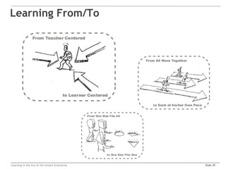 Learning From/To




Learning in the Era of the Instant Enterprise   Slide 29
 