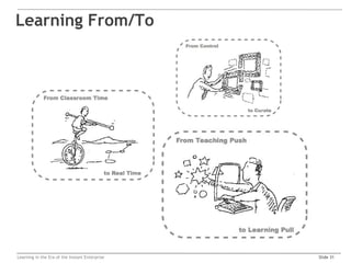 Learning From/To




Learning in the Era of the Instant Enterprise   Slide 31
 
