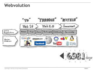 Webvolution




Learning in the Era of the Instant Enterprise   Slide 6
 