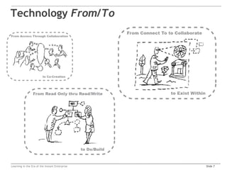 Technology From/To




Learning in the Era of the Instant Enterprise   Slide 7
 