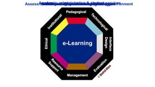 Ethical
I
n
s
t
i
t
u
t
i
o
n
a
l
R
esource
Support
On-line and off-line resources & support
Management
e-Learning
Pedagogical
Evaluation
T
e
c
h
n
o
l
o
g
i
c
a
l
Interface
Design
Learning and teaching issues
Infrastructure, hardware and software
Physical layout and navigation
Content development and maintenance
Academic, administrative & student services
Ethical considerations in e-learning
Assessment of learner, evaluation of learning environment
 