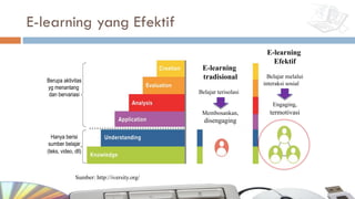 E-learning yang Efektif
Sumber: http://iversity.org/
E-learning
tradisional
Belajar terisolasi
Membosankan,
disengaging
E-learning
Efektif
Belajar melalui
interaksi sosial
Engaging,
termotivasi
Berupa aktivitas
yg menantang
dan bervariasi
Hanya berisi
sumber belajar
(teks, video, dll)
 