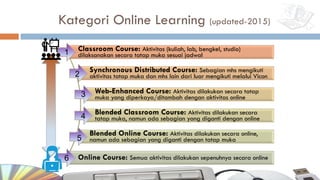 Kategori Online Learning (updated-2015)
Classroom Course: Aktivitas (kuliah, lab, bengkel, studio)
dilaksanakan secara tatap muka sesuai jadwal
Synchronous Distributed Course: Sebagian mhs mengikuti
aktivitas tatap muka dan mhs lain dari luar mengikuti melalui Vicon
Web-Enhanced Course: Aktivitas dilakukan secara tatap
muka yang diperkaya/ditambah dengan aktivitas online
Blended Classroom Course: Aktivitas dilakukan secara
tatap muka, namun ada sebagian yang diganti dengan online
Blended Online Course: Aktivitas dilakukan secara online,
namun ada sebagian yang diganti dengan tatap muka
Online Course: Semua aktivitas dilakukan sepenuhnya secara online
1
2
3
4
5
6
 