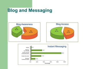 Blog and MessagingBlog AccessBlog AwarenessInstant Messaging