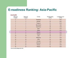 Development of e-Learning in MalaysiaPre e-learninge-learning: Schoolse-learning: Universitiese-learning: National level1997: MOE through ETD actively involved in Smart Schools- beginning of e-learning.1972: Educational Technology Division set up by Ministry of Education:  Educational radio and television broadcasts to schools1992:National E-Learning Steering Committee1994: National IT Council1997: Research Education Network: TEMAN*1999:MyGFL 2004:Metadata CentreActivities  by NITC1998: University of Malaya- First LMS in the country - COL : Course On-Line1999 : MMU, IMU and UNITAR launched LMS2001 : OUM : Started E-Learning. Now 34,000 students2002: Smart school application software in 90 pilot schools2005: 15 State Libraries and 336 Teacher Activity Centres2004: Beginning of active “e-learning”National e-Learning Centre (NELC): 2005: ASEAN E-Learning Seminar *TEMAN –Test-bed Environment for Malaysian Multimedia Applications and Networking