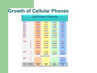 Growth of Cellular PhonesCell Phones in Malaysia