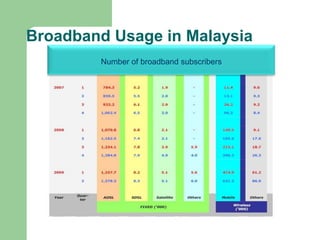 Broadband Usage in MalaysiaNumber of broadband subscribers