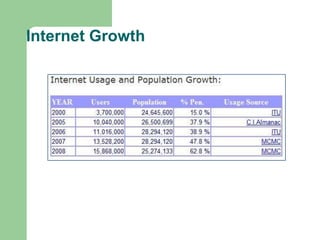 Internet Growth