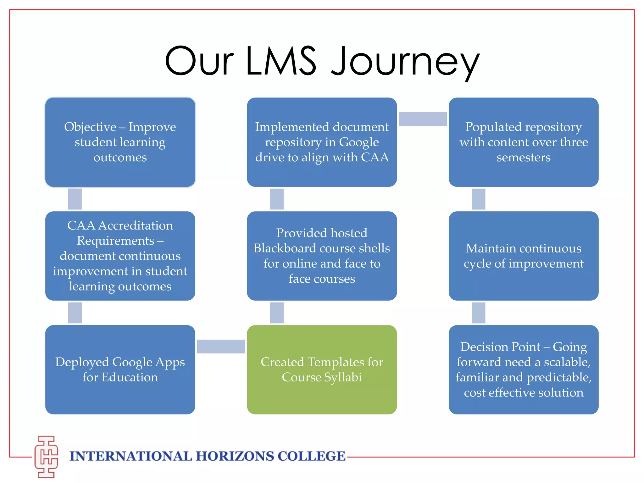 Our LMS Journey
Objective – Improve
student learning
outcomes

Implemented document
repository in Google
drive to align with CAA

Populated repository
with content over three
semesters

CAA Accreditation
Requirements –
document continuous
improvement in student
learning outcomes

Provided hosted
Blackboard course shells
for online and face to
face courses

Maintain continuous
cycle of improvement

Created Templates for
Course Syllabi

Decision Point – Going
forward need a
scalable, familiar and
predictable, cost
effective solution

Deployed Google Apps
for Education

 