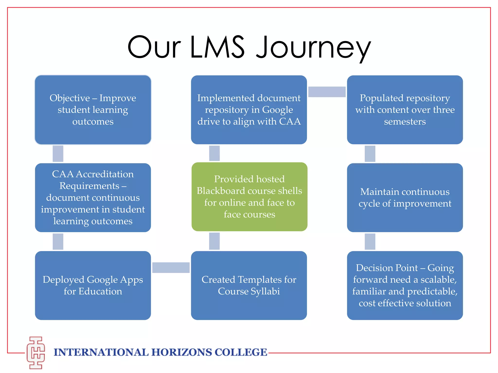 Our LMS Journey
Objective – Improve
student learning
outcomes

Implemented document
repository in Google
drive to align with CAA

Populated repository
with content over three
semesters

CAA Accreditation
Requirements –
document continuous
improvement in student
learning outcomes

Provided hosted
Blackboard course shells
for online and face to
face courses

Maintain continuous
cycle of improvement

Created Templates for
Course Syllabi

Decision Point – Going
forward need a scalable,
familiar and predictable,
cost effective solution

Deployed Google Apps
for Education

 