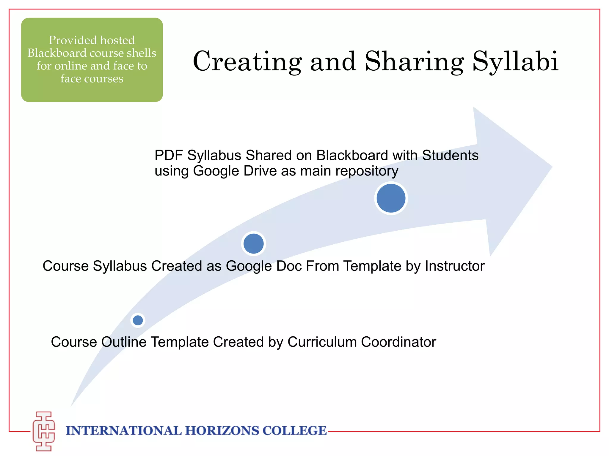 Provided hosted
Blackboard course shells
for online and face to
face courses

Creating and Sharing Syllabi

PDF Syllabus Shared on Blackboard with Students
using Google Drive as main repository

Course Syllabus Created as Google Doc From Template by Instructor

Course Outline Template Created by Curriculum Coordinator

 