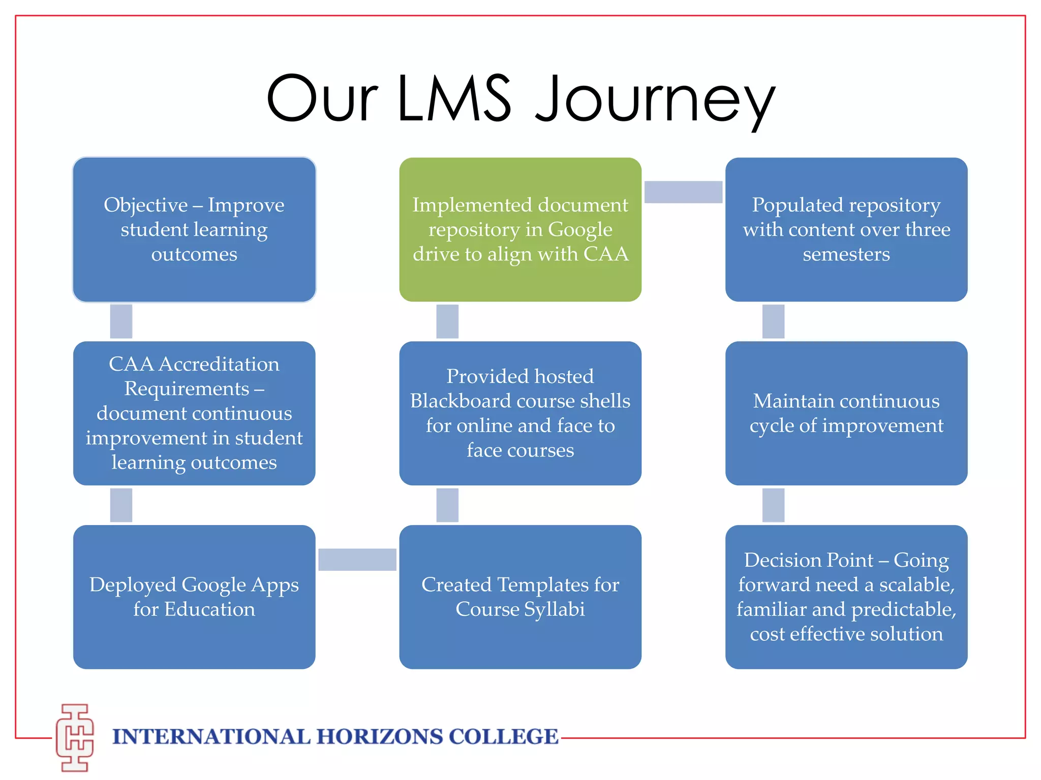 Our LMS Journey
Objective – Improve
student learning
outcomes

Implemented document
repository in Google
drive to align with CAA

Populated repository
with content over three
semesters

CAA Accreditation
Requirements –
document continuous
improvement in student
learning outcomes

Provided hosted
Blackboard course shells
for online and face to
face courses

Maintain continuous
cycle of improvement

Created Templates for
Course Syllabi

Decision Point – Going
forward need a scalable,
familiar and predictable,
cost effective solution

Deployed Google Apps
for Education

 