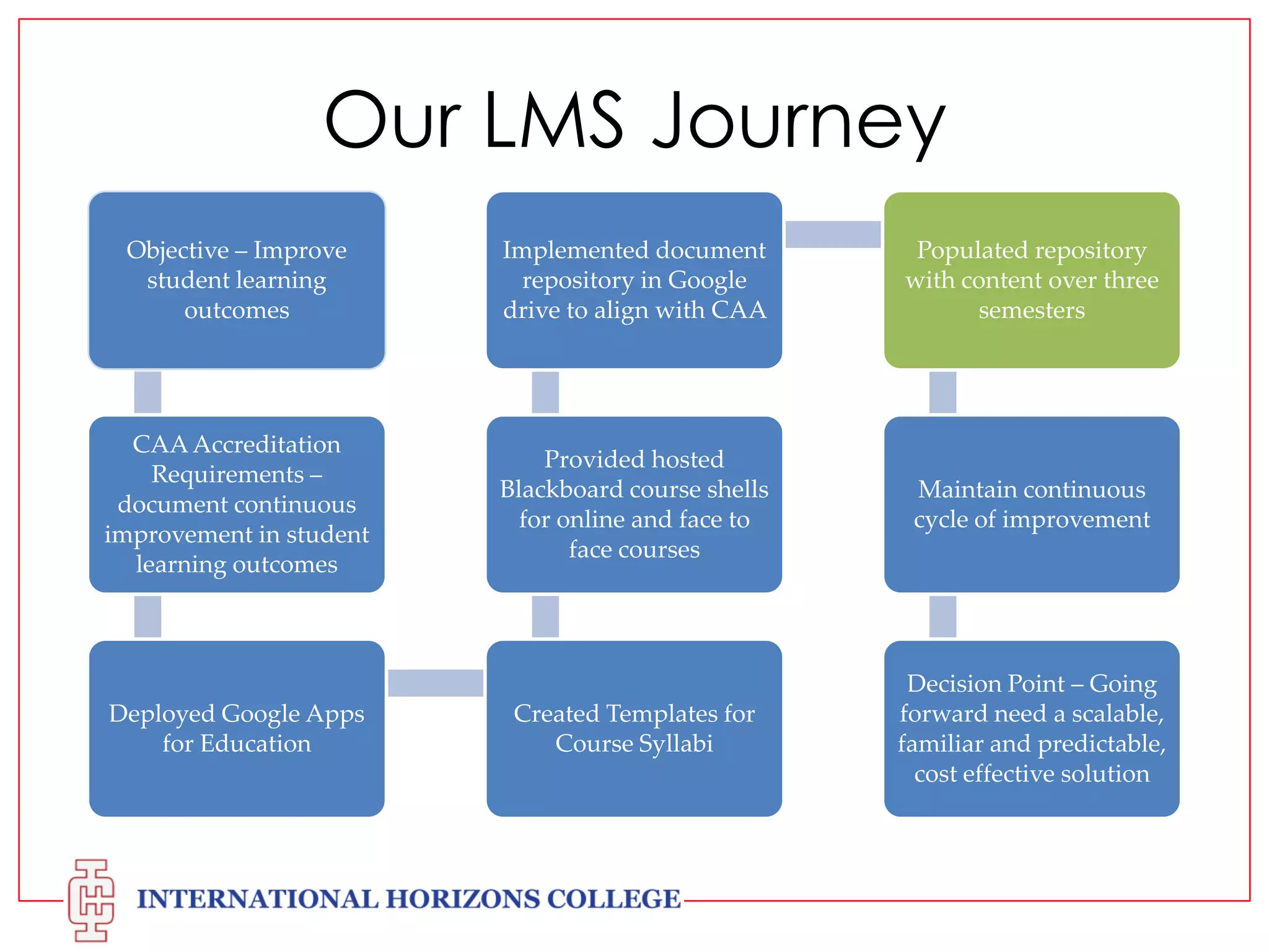 Our LMS Journey
Objective – Improve
student learning
outcomes

Implemented document
repository in Google
drive to align with CAA

Populated repository
with content over three
semesters

CAA Accreditation
Requirements –
document continuous
improvement in student
learning outcomes

Provided hosted
Blackboard course shells
for online and face to
face courses

Maintain continuous
cycle of improvement

Created Templates for
Course Syllabi

Decision Point – Going
forward need a scalable,
familiar and predictable,
cost effective solution

Deployed Google Apps
for Education

 