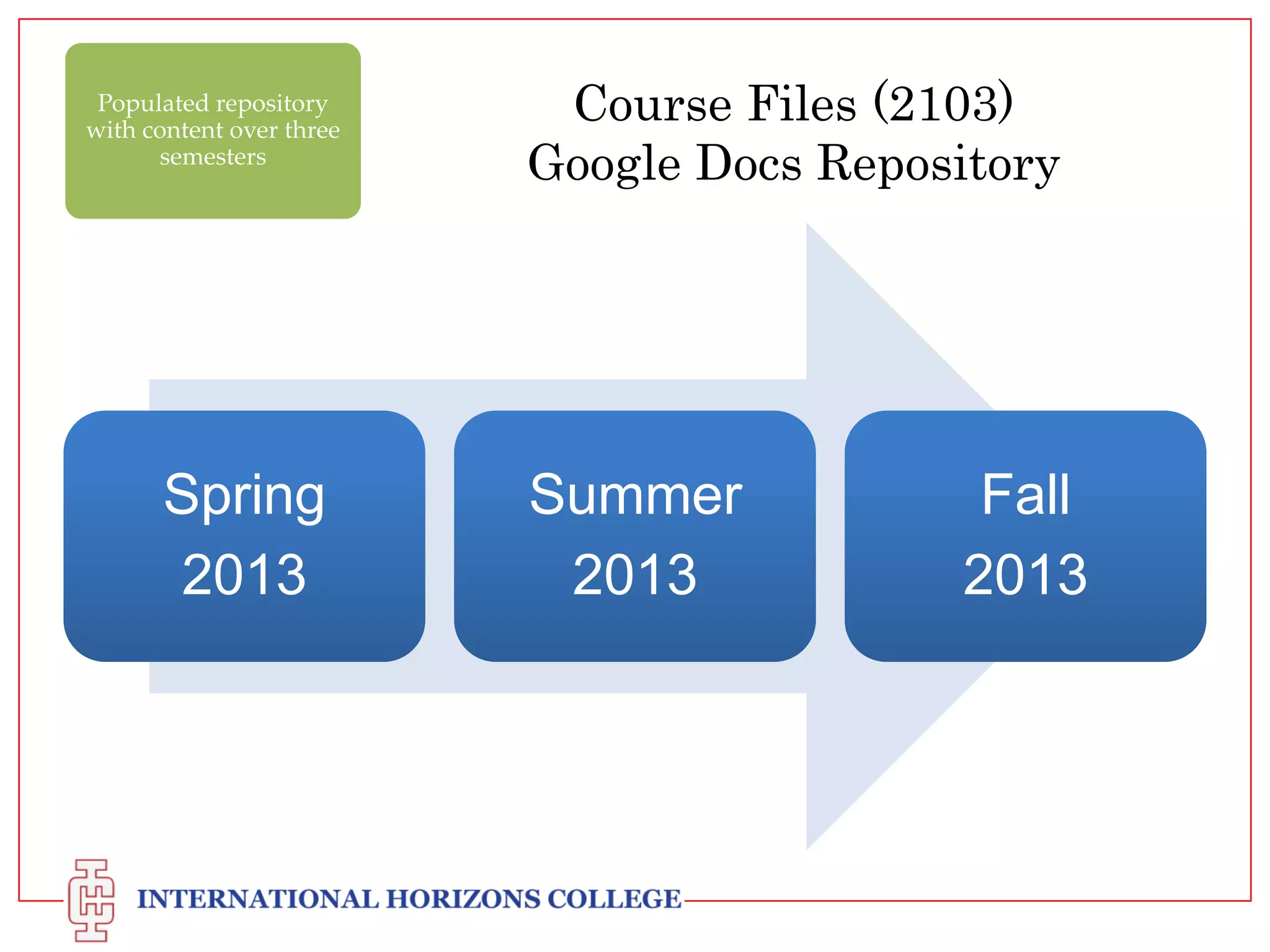 Populated repository
with content over three
semesters

Spring
2013

Course Files (2103)
Google Docs Repository

Summer
2013

Fall
2013

 